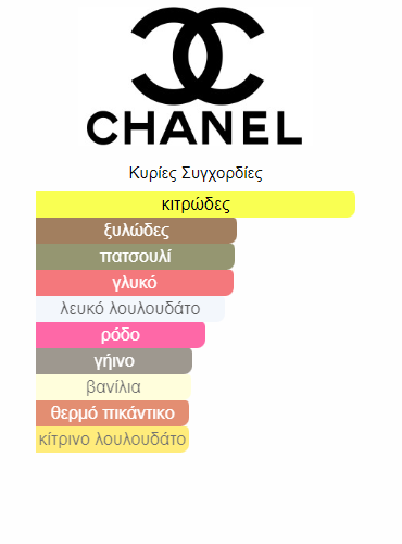 Chanel Coco Mademoiselle | decant