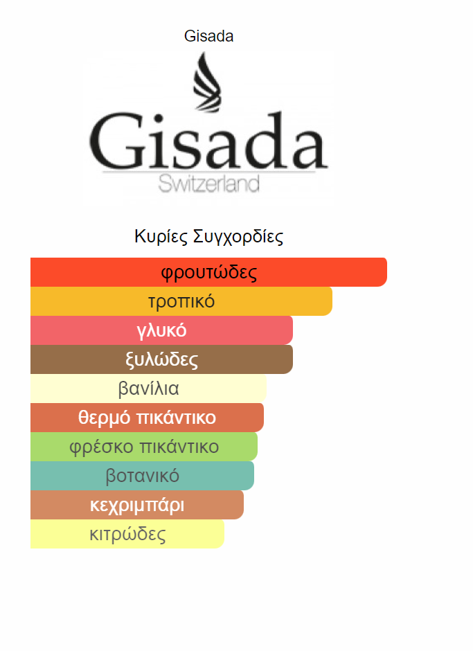 gisada ambassador men notes